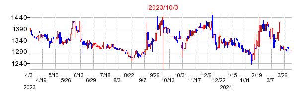 2023年10月3日 15:03前後のの株価チャート